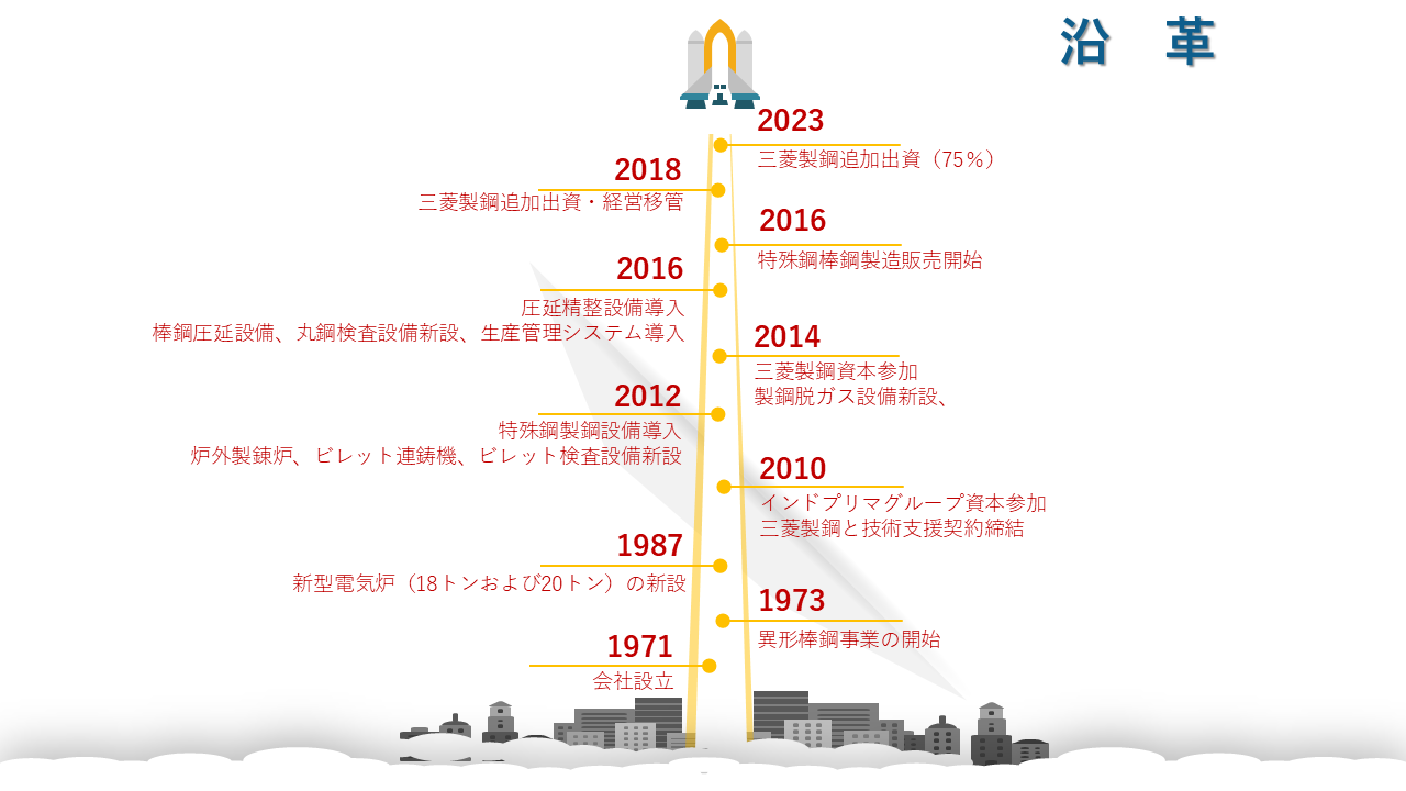 Corporate History