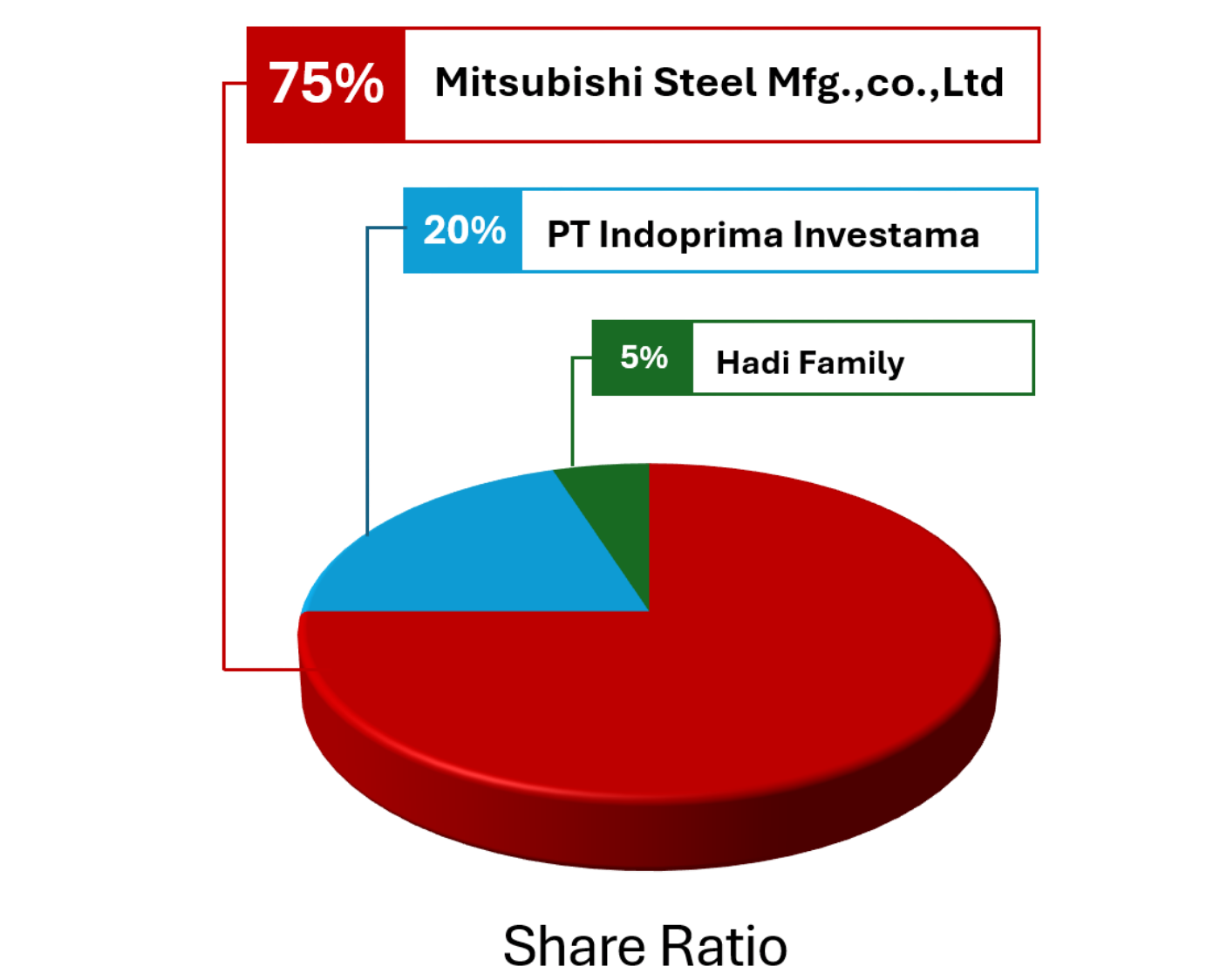 Ownership Structure