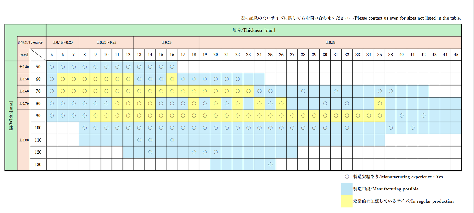Flat Bar Dimensions, Dimensional Tolerances & Weights